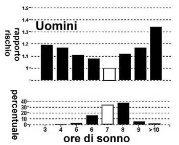 Tabella uomini : Sonno nocivo